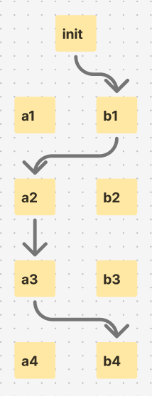 Assembly Line Scheduling Graph